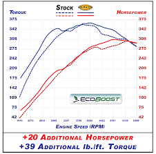 ecoboost hp and torque auto express