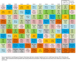 Asset Class S P 500 Annualized Total Return Chart