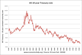 Factors That Determine Bond Yields Economics Help