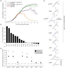 Proc natl acad sci, 69(10): A Forward Genetic Screen And Dynamic Analysis Of Lambda Phage Host Dependencies Reveals An Extensive Interaction Network And A New Anti Viral Strategy