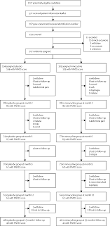 People with schizophrenia require lifelong treatment. The Benefit Of Minocycline On Negative Symptoms Of Schizophrenia In Patients With Recent Onset Psychosis Benemin A Randomised Double Blind Placebo Controlled Trial The Lancet Psychiatry