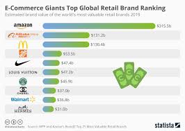 Infographic E Commerce Giants Top Global Retail Brand Ranking Classroom Images Ecommerce Infographic