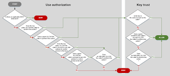 Troubleshooting Key Access Aws Key Management Service