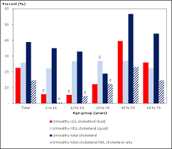 cholesterol levels of canadians 2009 to 2011