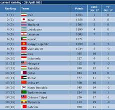 Sepak bola menjadi sedikit dari banyaknya harapan untuk mengubah hidup seseorang. Wow Indonesia Berada Di 10 Besar Ranking Futsal Asia Terbaru Bolalob Com