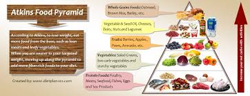 What Foods Can You Have With Atkins Diet