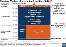 Standard Medicare Prescription Drug Benefit 2018 50