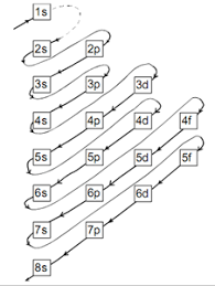 Cara menentukan konfigurasi elektron dan elektron valensi soal hots terbaru usbn unbk 2019 kimia 1 soal struktur atom dan sistem periodik Latihan Soal Dan Pembahasan Struktur Atom Bisakimia