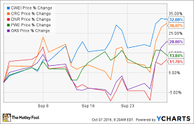 Penn west petroleum ltd (nyse: Opec Provided The Fuel That Sent These 5 Oil Stocks Rocketing Higher In September Cwei Oas Pwe Dnr Crc The Motley Fool