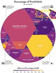 The Global Debt by GDP, b. United Nations of Debt by Visual Capitalist... |  Download Scientific Diagram