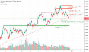 usd sek chart u s dollar to swedish krona rate tradingview