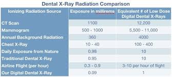 dental x ray radiation safety comparison chart dental