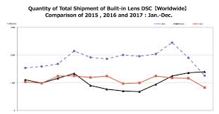 cipa 2017 statistics released overall camera sales