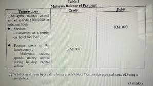 From 1983 to 1986, however, malaysia registered trade surpluses. Solved Debit Table 1 Malaysia Balance Of Payment Transact Chegg Com