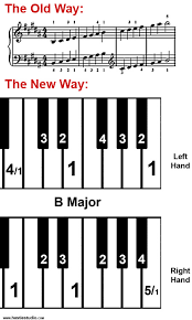 piano scale cheat sheet finger charts hastie studio