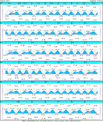 Poor Walters Almanac Tide Chart For Naples Fl
