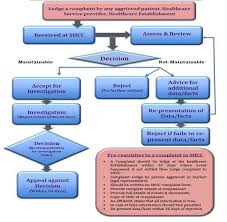 Sindh Health Care Commission Shcc Complaints Process