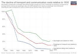 Trade And Globalization Our World In Data