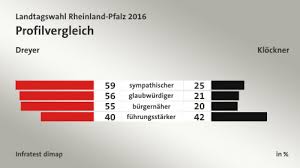 Die spd habe gezeigt, wie man wahlen gewinne. Landtagswahl Rheinland Pfalz 2016