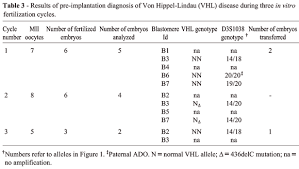 Scielo Brasil Preimplantation Genetic Diagnosis Of Von Hippel Lindau Disease Cancer Syndrome By Combined Mutation And Segregation Analysis Preimplantation Genetic Diagnosis Of Von Hippel Lindau Disease Cancer Syndrome By Combined Mutation And