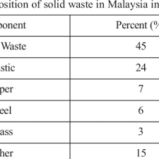 • a solid waste department will be established to. List Price For Recycled Materials Download Table