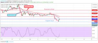 iota usd price reversed at 0 333 rising towards 0 378 level