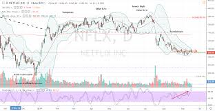 Can Nflx Stock Bulls Recover Markets Insider