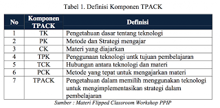 Pendekatan dan strategi pembelajaran merupakan persiapan atau langkah awal dari proses pembelajaran agar tercapai kompetensi yang telah diharapkan. Konsep Dasar Metode Flipped Classroom Ppip