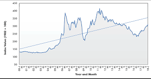 Construction Material Costs Latest Ppi Ippi And Rmpi