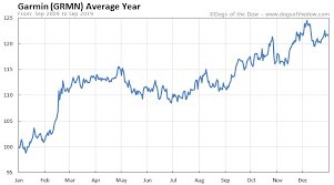 Garmin Stock Price History Charts Grmn Dogs Of The Dow