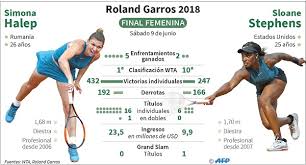 Zelf gokken op wta roland garros 2018? Sloane Stephens Jugara Ante Simona Halep La Final Femenina De Roland Garros Otros Deportes Deportes El Universo