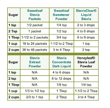 Sugar To Stevia Chart Low Carb Recipes Stevia Recipes Stevia