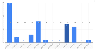 double axis x chart in google sheets stack overflow