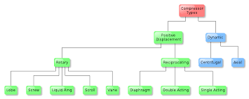 Portable air conditioners help cool your space when you can't use a window unit. Compressor Wikipedia