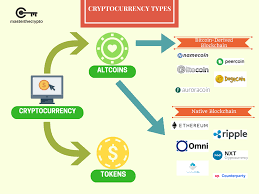 Different types of cryptocurrency in 2020. Altcoins Vs Tokens What S The Difference