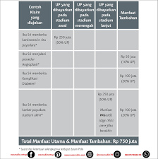 Uang pertanggungan juga keluar apabila tertanggung meninggal. Asuransi Penyakit Kritis Prudential Pruearly Stage Crisis Cover Plus