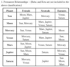 Planet Friendship Chart Www Bedowntowndaytona Com