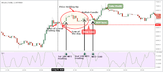 You can trade cryptocurrency markets on weekends, but there are also middle eastern equity markets that can be traded such as the kuwait stock exchange, the dfm index, or the tel aviv 25 index. Day Trading Cryptocurrency How To Make 500 Day With Consistency Trading Strategy Guides