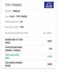 Berikut adalah keputusan pru 14 untuk kawasan panas atau hot seats melibatkan kerusi parlimen seperti berikut. Perlisaktif Keputusan Rasmi Pru14 Negeri Perlis Facebook