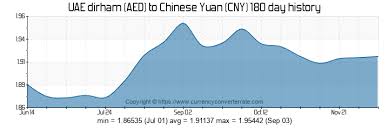 Aed To Cny Convert Uae Dirham To Chinese Yuan Currency