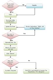 What Is E Filing Or What Is Procedure For Filing E Income