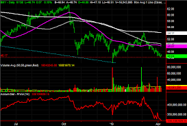 3 Big Stock Charts For Monday Bristol Myers Squibb