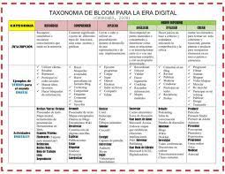 Taxonomia De Bloom Juego Cartas Para Trabajar En Clase Taxonomia De Bloom Tabla De Verbos Taxonomia