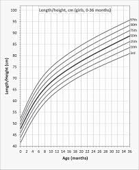 Length Height For Age Percentile Curves For Brazilian Girls