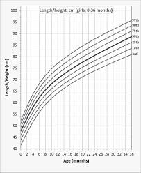 length height for age percentile curves for brazilian girls