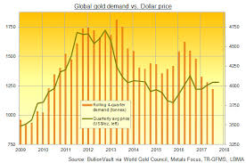 12 Month Demand To Buy Gold Sub 4 000 Tonnes 1st Time Since