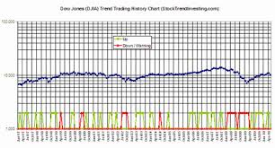 Dow Jones Industrial Averages Djia Trend Trading History