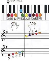 I Musici Spartito Per Pianoforte Con Le Note Colorate Spartiti Per Pianoforte Pianoforte Musica