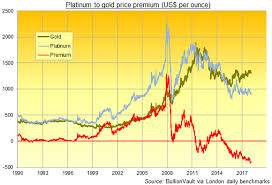 Gold Price Erases Last Weeks Drop Platinum At 400