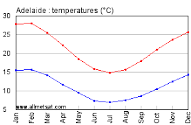 adelaide australia annual climate with monthly and yearly